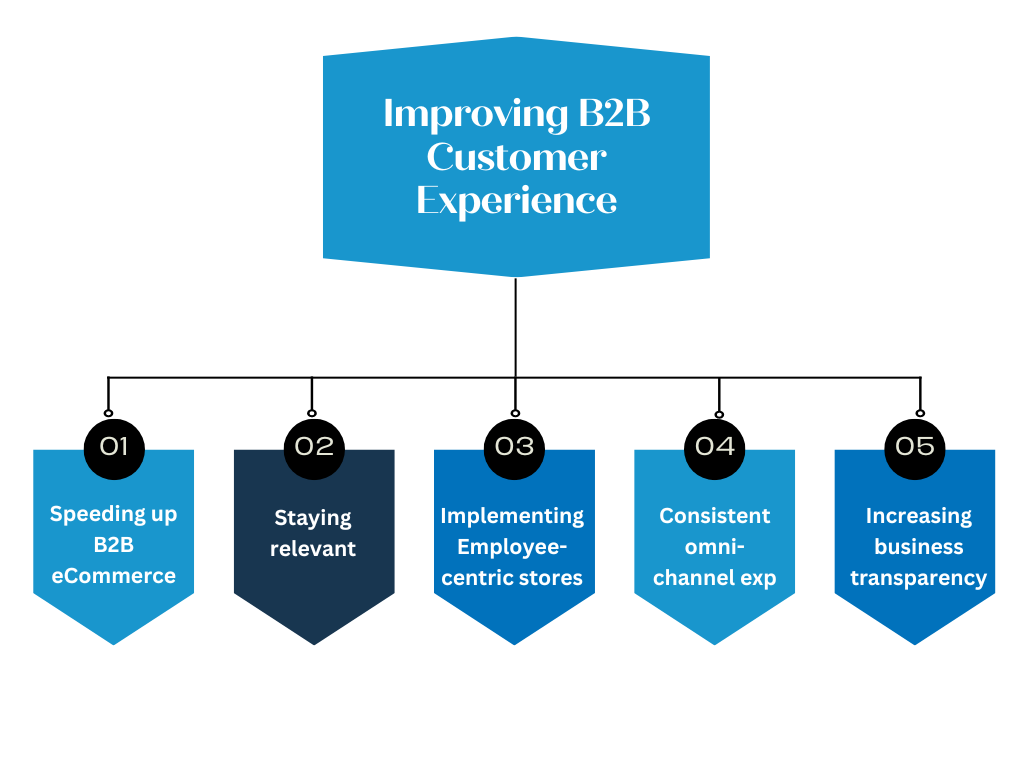 Improving customer experience