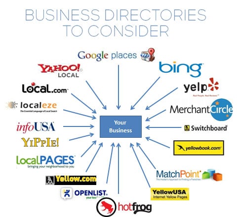 business-directories-to-consider